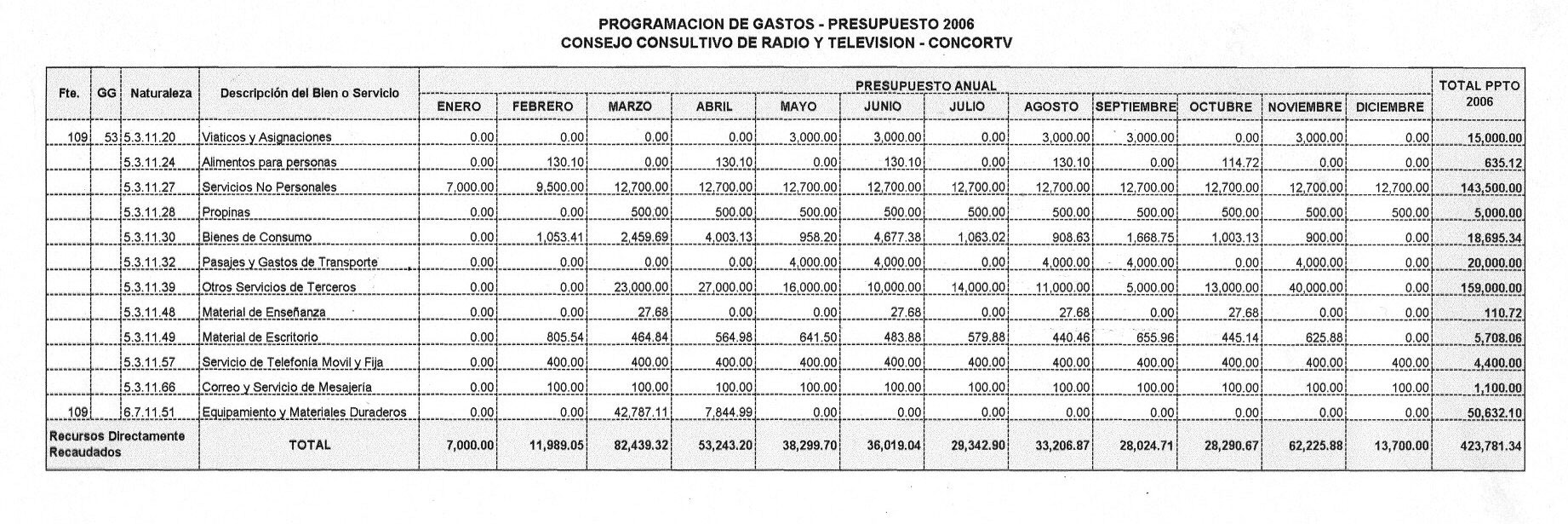 Presupuesto Financiero
