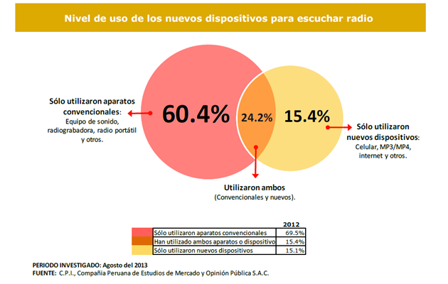 también la carretera Un pan 60% de peruanos prefiere los aparatos convencionales para escuchar radio -  Concortv