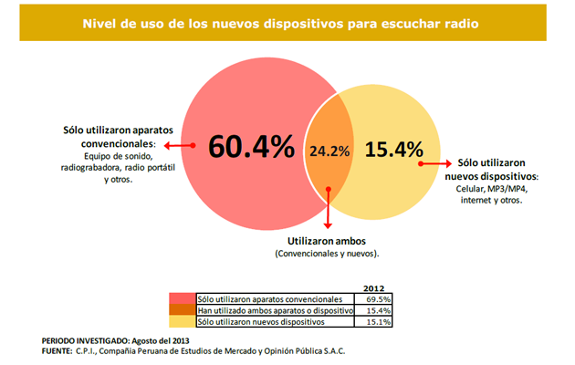 también la carretera Un pan 60% de peruanos prefiere los aparatos convencionales para escuchar radio - Concortv también la carretera Un pan 60% de peruanos prefiere los aparatos convencionales para escuchar radio - Concortv