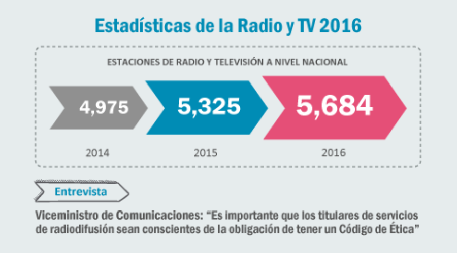 04-2016 | Estadísticas de la Radio y TV 2016