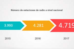 13 de febrero: Día Mundial de la Radio