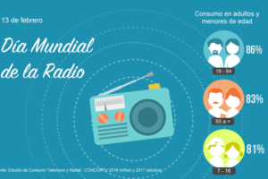 Más del 80% de peruanos consume radio