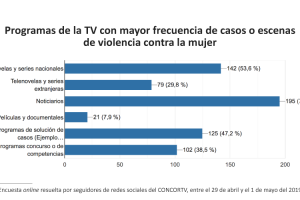 Noticiarios, telenovelas y series nacionales son los que más muestran casos o escenas de violencia contra la mujer