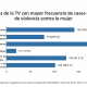 Noticiarios, telenovelas y series nacionales son los que más muestran casos o escenas de violencia contra la mujer