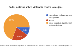 ¿Cómo evalúan las audiencias el tratamiento de la violencia contra la mujer en los noticiarios?