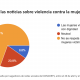 ¿Cómo evalúan las audiencias el tratamiento de la violencia contra la mujer en los noticiarios?