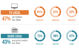 ¿Qué ciudades consumen más televisión y radio local en el Perú?